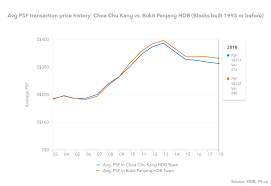 Analysis What Happened To Choa Chu Kang Hdb Resale Value