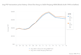 analysis what happened to choa chu kang hdb resale value