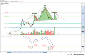 possibilities for shorting for nasdaq scty by cantestogo