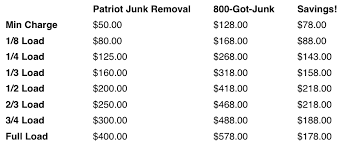 Maybe you would like to learn more about one of these? How Much Does Got Junk Cost