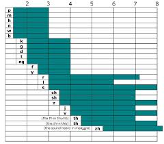 developmental acquisition of sounds speech sound