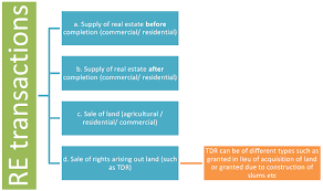 Maybe you would like to learn more about one of these? Real Estate New Gst Rates And Challenges
