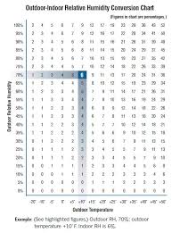 relative humidity chart