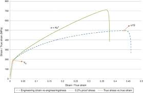 mechanical properties of austenitic stainless steel 304l and