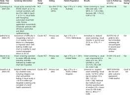 Rcts Of Vision Screening In Older Adults Download Table