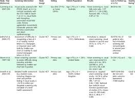 Rcts Of Vision Screening In Older Adults Download Table