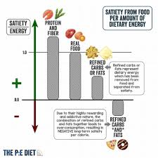 Zoence the science of life. The Satiety Index Updated Optimising Nutrition