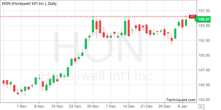 Techniquant Honeywell International Inc Hon Technical