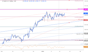 Gold Price Technical Outlook Targets For Pending Xau Usd