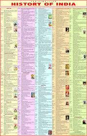 Dear students, in this article we are sharing an indian history by krishna reddy book pdf. Buy Indian History Chart Laminated Size 55 X 90 Cm English From Ancient India To Independent India Book Online At Low Prices In India Indian History
