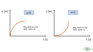 Dur echnest dir die geschwindigkeiten aus und trägst auf eine achese die zeit und auf die andere geschwindigkeit auf. Weg Zeit Diagramm Konstante Beschleunigung Einfach 1a