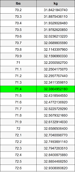 71 4 Pounds To Kilograms Converter 71 4 Lbs To Kg Converter