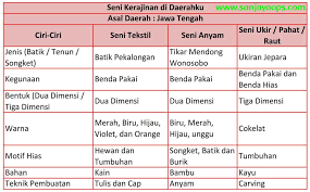 Kunci jawaban buku tantri basa kelas 5 halaman 85 / kunci jawaban buku tantri basa kelas 5 halaman 96 / kunci jawaban buku tantri basa kelas 5 halaman 97 check spelling or type a new query. Kunci Jawaban Tema 7 Kelas 5 Halaman 172 Sanjayaops