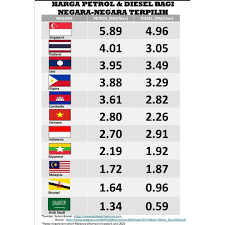 Ini menjadi isu dalam pilihan raya umum malaysia 2008 di mana peranan petronas dan kenaikan harga runcit petrol telah dipersoalkan oleh pembangkang. Petron Jln Batu Pahat Harga Petrol Diesel Untuk Negara Negara Terpilih Harga Petrol Di Malaysia Adalah Diantara Harga Terendah Di Asia Tenggara Syukur Alhamdulillah Facebook
