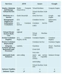 Aws Vs Azure Vs Google Cloud Services Comparison Latest