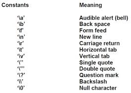 Fundamentals Clanguage Trigraph Characters Vakratund