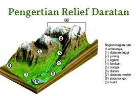 Sebagai contoh adalah air, angin, organisme, sinar matahari, dan es. Relief Daratan Lautan Gambar Bentuk Keterangan Contoh