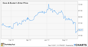 Dave Busters Outlook Misses The Mark But The Stock Is A