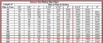 Gas Appliance Btu Chart Www Bedowntowndaytona Com