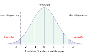 Die standardabweichung ist ein um 1860 von francis galton eingeführter begriff der statistik und der wahrscheinlichkeitsrechnung und ein maß für die streuung der werte einer zufallsvariablen um ihren. Ausreisser Identifizieren
