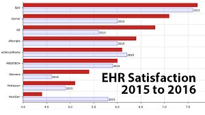 Comparison Chart How Readers Rated Their Ehr In 2016 Vs