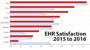 comparison chart how readers rated their ehr in 2016 vs