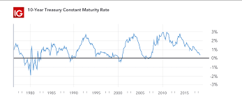 What Is A Yield Curve Types Of Yield Curve Ig Ae