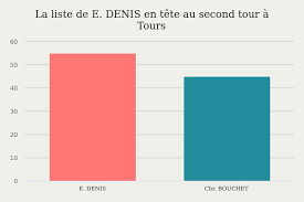 Totalisation nationale en voix par nuance politique de la liste (communes de plus de 1 000 habitants hors polynésie française). Tours 37000 Resultats Des Elections Municipales 2020 Second Tour