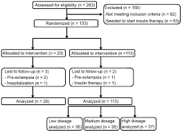 Эксперты, принимавшие участие в обсуждении и. Effect Of Various Doses Of Vitamin D Supplementation On Pregnant Women With Gestational Diabetes Mellitus A Randomized Controlled Trial