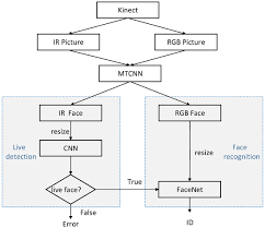 An Identity Authentication Method Combining Liveness Detection and Face  Recognition