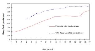 How Old Is This Fish The Scientific Fisherman