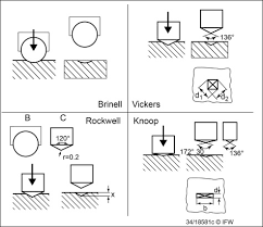 rockwell test an overview sciencedirect topics