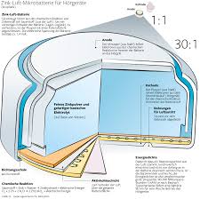 Zink Luft Batterie Aufgeschnitten Solche Batterien Mit 0 8 Cm Durchmesser Werden Z B In Winzige Horgerate Verbaut Un Infografik Chemische Reaktion Horgerate