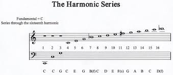 The Overtone Series Harmonic Series In 2019 Teaching