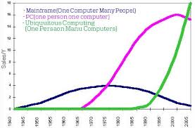 Image result for Computers Mobile Computing Wireless Data