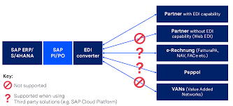 Because pi is irrational (not equal to the ratio of any two whole numbers), its digits do not repeat, and an approximation such as. Alternative Solutions For Edi In Sap Pi And Sap Po Ecosio