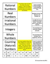 Real Number Classification 8 2a Real Numbers Irrational Numbers Texas Math