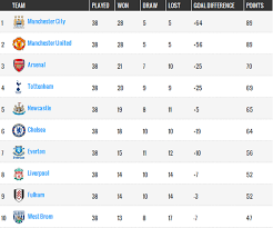 Pin On Premier League Point Table