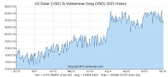 Us Dollar Usd To Vietnamese Dong Vnd History Foreign