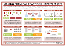 Click To Enlarge How Different Factors Can Affect How Quickly A Reaction Happens Is A Common Topic In Teaching Chemistry Physical Chemistry Chemistry Classroom