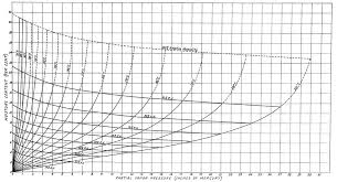 Emc Curves Based On Loughboroughs Data Hawley 1931 The