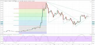 litecoin price nears important chart levels nasdaq com