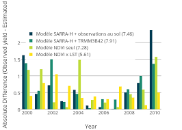 Z Score Absolute Difference Observed Yield Estimated