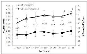 Maximal Oxygen Uptake Vo2max In The Examined Female Rowers