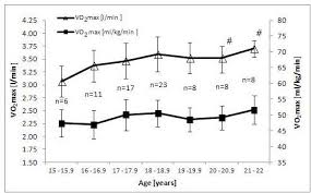 maximal oxygen uptake vo2max in the examined female rowers