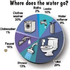 Do You Know Where Does The Drinking Water Go And After That It Will All End Up In The Sewer System Do You Care Ab Sewer System Water Conservation Save Water
