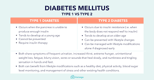 For a person with diabetes, it is important to carefully and constantly monitor the blood sugar level. Type 1 Vs Type 2 Diabetes Causes Symptoms Prevention Homage