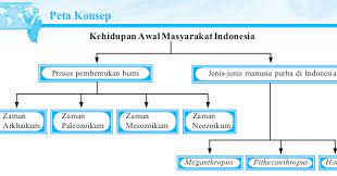 Menganalisis kehidupan awal masyarakat indonesia. Sejarah Indonesia Smu Proses Muncul Dan Berkembangnya Kehidupan Awal Manusia Dan Masyarakat Di Kepulauan Indonesia