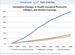 We did not find results for: Chart Of The Day Health Premiums Swallow Everything