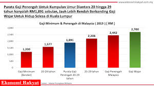 Patut dicatat, upah minimum berlaku bagi pekerja/buruh dengan masa kerja kurang dari 1 tahun pada perusahaan yang bersangkutan.4 untuk pertama kali upah pada usaha mikro dan kecil ditetapkan berdasarkan kesepakatan antara pengusaha dengan pekerja/buruh di perusahaan,8 akan tetapi. Majoriti Anak Muda Bergaji Bawah Rm2 200 Sukar Menabung Ekonomi Rakyat